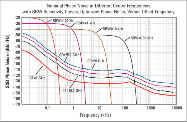 Уровень однополосного фазового шума анализатора N9021B MXA