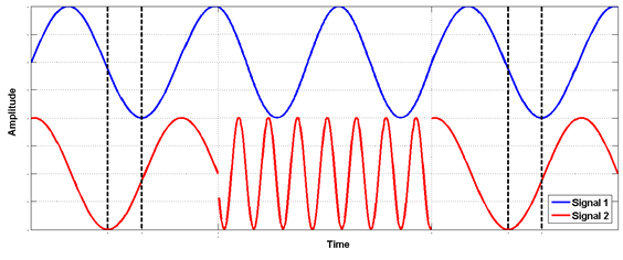 Принцип фазокогерентной перестройки рабочей частоты генератора сигналов AnaPico