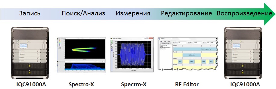 IQC91000A система записи и воспроизведения радиосигналов с полосой до 1 ГГц